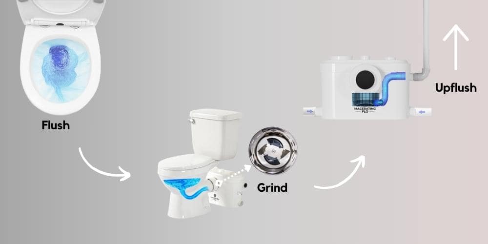 How Does An Upflush Toilet Work And Troubleshooting